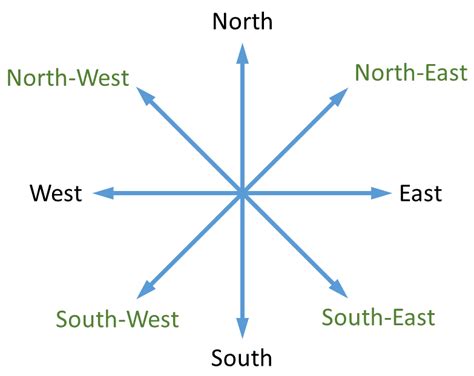 Cardinal-Directions - TED IELTS