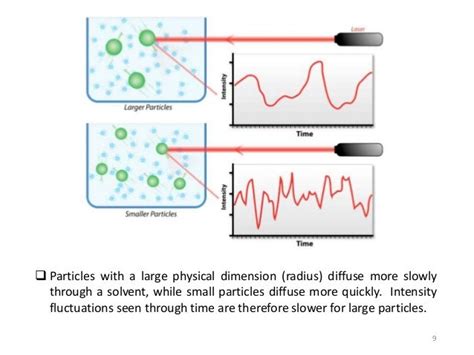 Dynamic light scattering (dls)