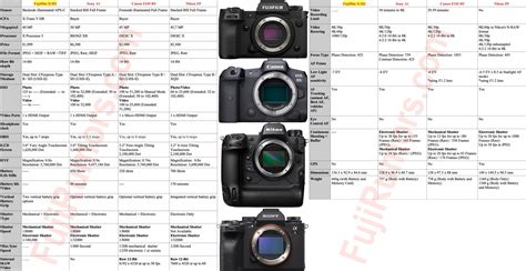 SPECS COMPARISON: Fujifilm X-H2 vs Canon R5, Sony A1 and Nikon Z9 8K Cameras (To Be Updated ...