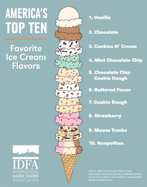 Ice Cream Flavors - Cake Food