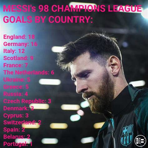 Messi Champions League Goals By Country