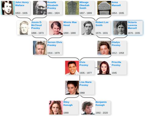 Family tree of Elvis Presley - Blog for Entitree