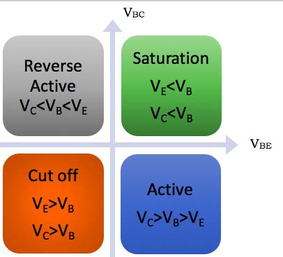 Transistor Mode of Operation