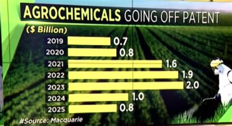 Agrochemical is an important industry for India as we have the largest population to feed to ...