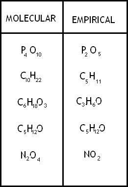 What are some examples of empirical formulas? + Example