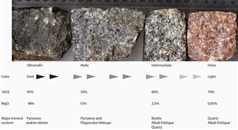 How to Classify Igneous Rocks Into (Ultramafic, Mafic, Intermediate and Felsic) | Geology In ...