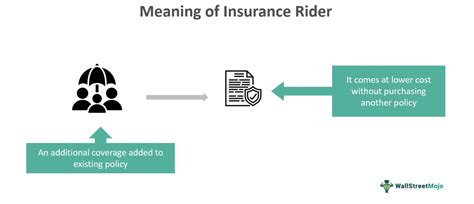 Insurance Rider - Meaning, Types, Examples, Benefits