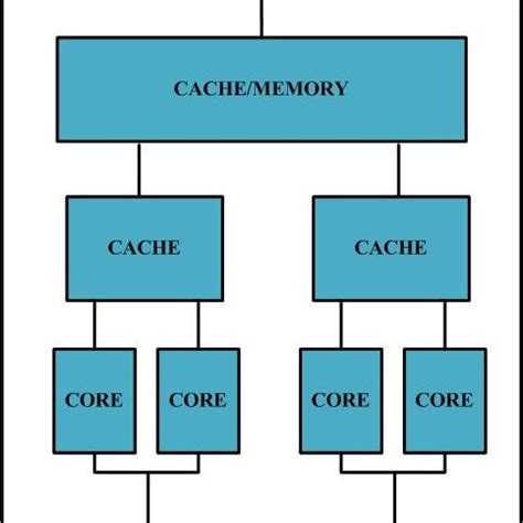 Multi-core processor architecture [2] | Download Scientific Diagram