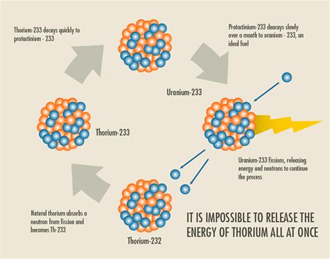 Thorium Reactors: Solving the Global Energy Crisis - USC Viterbi School of Engineering