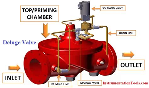 Deluge Valve Operation - Deluge System Theory - Instrumentation Tools