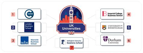 Know the best Business Schools and Universities in UK for MBA Aspirants