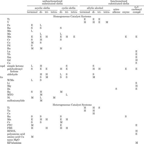 Homogeneous and Heterogeneous Catalyst Systems | Download Table