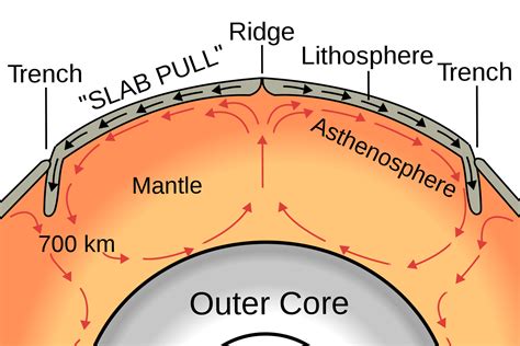 Describe Tectonic Movement Using the Words Asthenosphere and Lithosphere. - Kassidy-has-Arellano