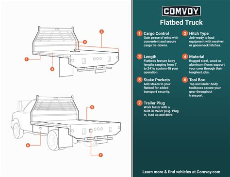 Flatbed Trucks for Sale | Comvoy