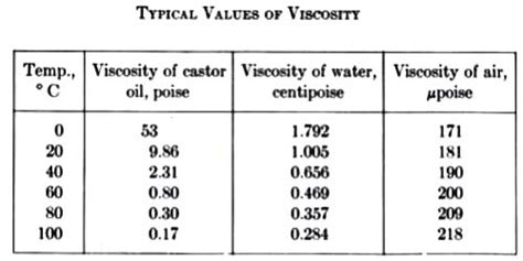 Effect of Temperature on Co-efficient of Viscosity in Gases - QS Study