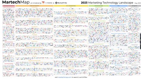 Scott Brinker unveils 2023 martech landscape