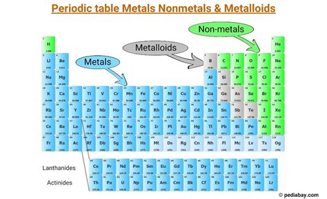 Periodic Table Metals, Nonmetals & Metalloids - Pediabay