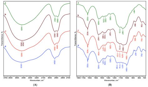 ATR-FTIR spectra in the regions of (A) 3700-2700 cm −1 and (B) 1800-700... | Download Scientific ...