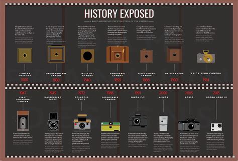 Evolution of the Camera on Behance | Evolution of the camera, Photography timeline, Timeline design