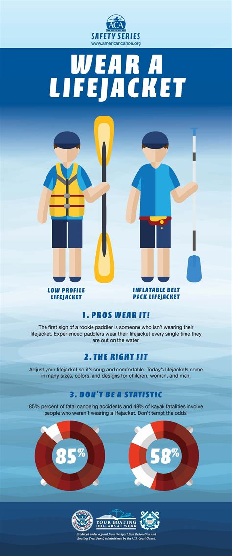 Wear a Lifejacket Safety Tips Infographic by the ACA | Sea kayaking ...