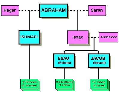 Abraham And Sarah Family Tree