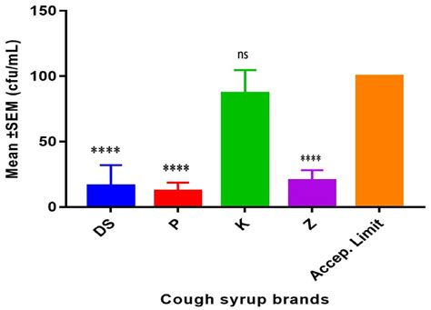 Mean CFU/ml of Staphylococcus aureus in the different cough syrup... | Download Scientific Diagram