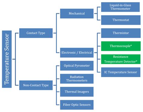 What Is A Temperature Sensor And What Are Their Types? Instrumentation And Control Engineering ...