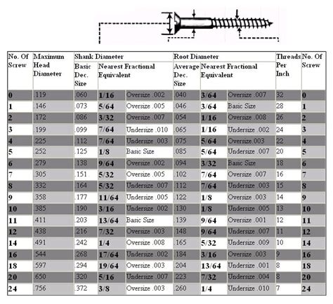 Wood Screw Sizing Chart PDF Woodworking