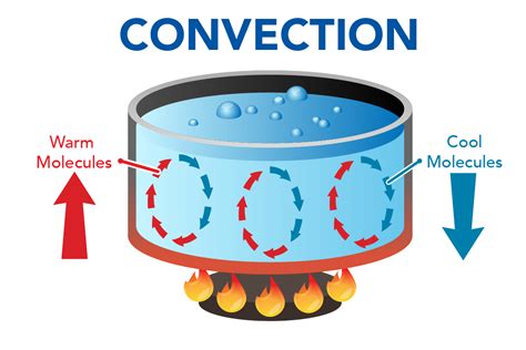 What Are Convection Currents