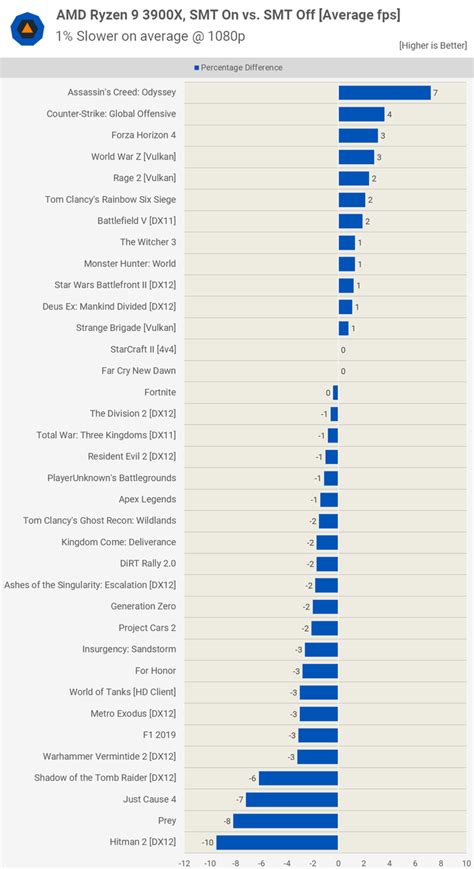 AMD Ryzen 9 3900X gaming benchmarks reveal turning off SMT narrows the performance gap with the ...