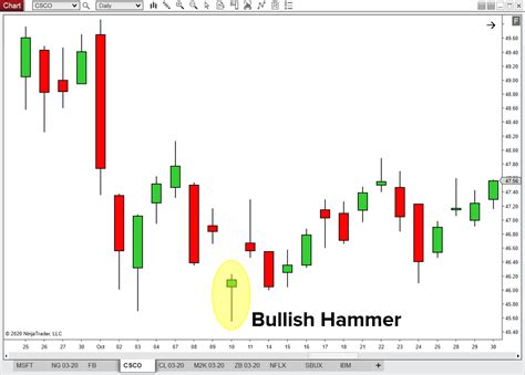 What is a Hammer Candlestick Chart Pattern? | NinjaTrader