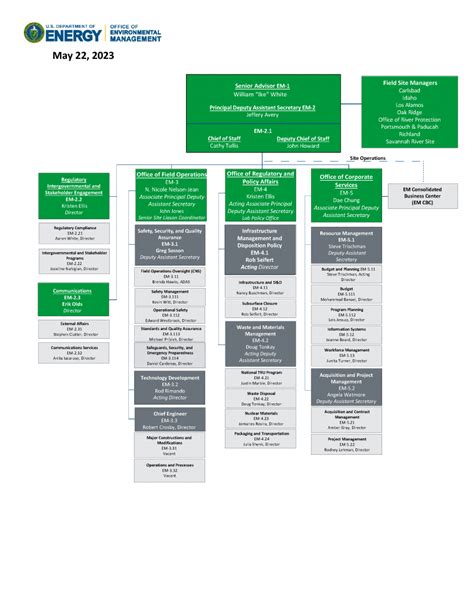 EM Organization Chart | Department of Energy