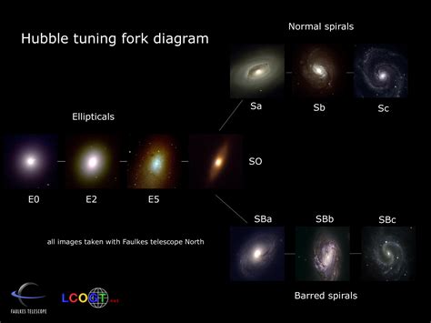 Colby College Astronomy Blog: Galaxy Types and Hubble’s Tuning Fork Diagram