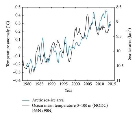 (a) The Arctic and (b) Antarctica. NODC ocean mean temperature (depth ...