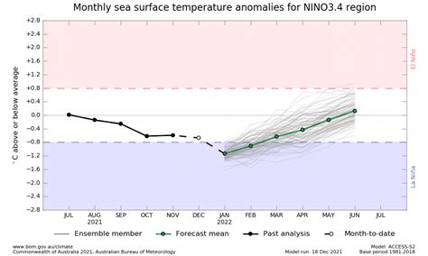 La Niña January 2023 Update — MetraWeather