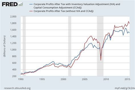 US Bond Market Week in Review: A Detailed Look at the Long-Leading, Leading and Coincident ...