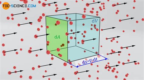 Viscosity of an ideal gas - tec-science