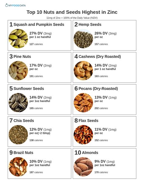 Top 10 Nuts and Seeds Highest in Zinc