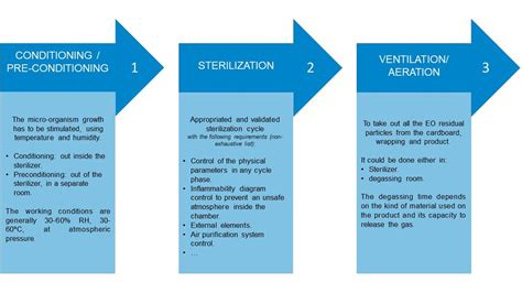 Ethylene oxide sterilization Process | RSD Industrial sterilization