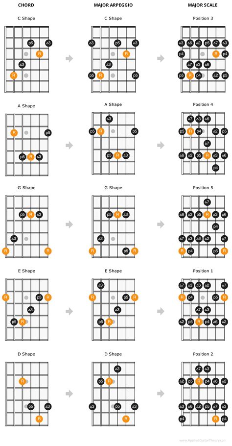 CAGED scale arpeggio patterns Guitar Scales Charts, Guitar Chords And Scales, Jazz Guitar ...