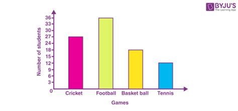 Difference Between Bar Chart and Histogram