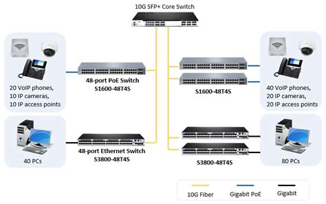 48 Port PoE Switch: Managed vs Unmanaged?