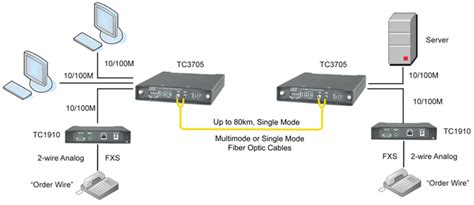 Unmanaged 4-Port Fiber Optic Ethernet Switch - TC3705 - TC Communications