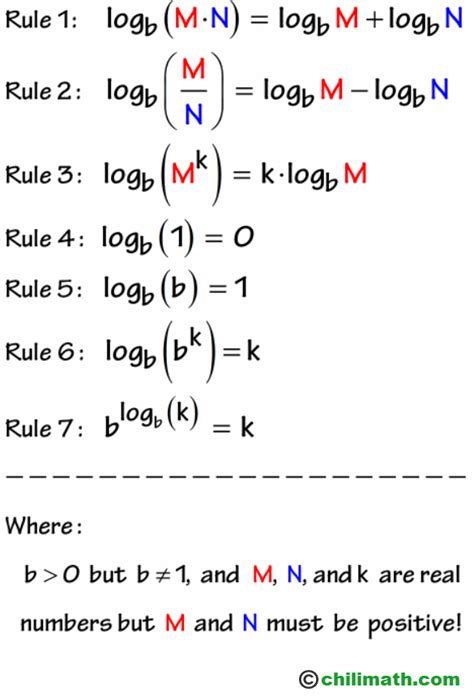 Logarithm Rules | ChiliMath