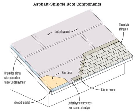 Asphalt Roof Shingling Basics | JLC Online