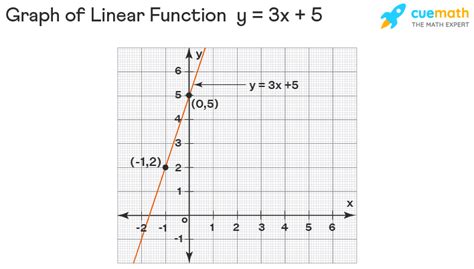 What is Linear Function? - Equation, Graph, Definition