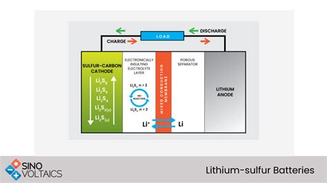 Lithium-sulfur batteries