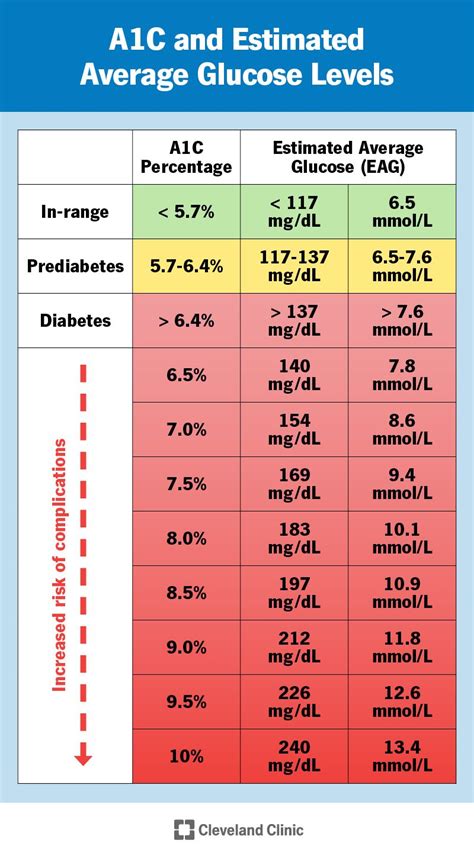 How to measure A1C levels in blood and what do they mean - Modern60.com