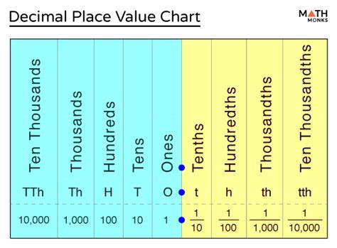 Decimal Place Value – Definition, Chart & Examples