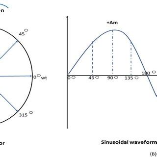 Phasor representation from a sinusoidal waveform | Download Scientific ...